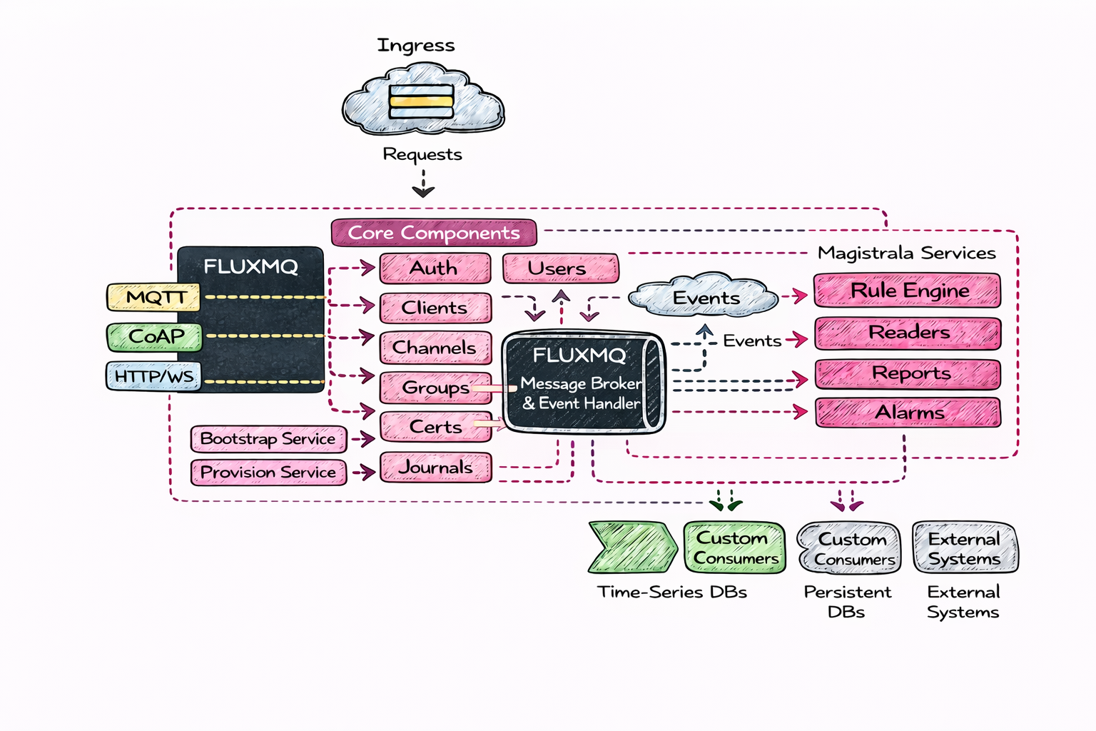 Abstract Machines Stack Architecture